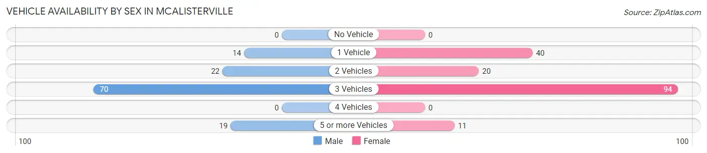 Vehicle Availability by Sex in McAlisterville