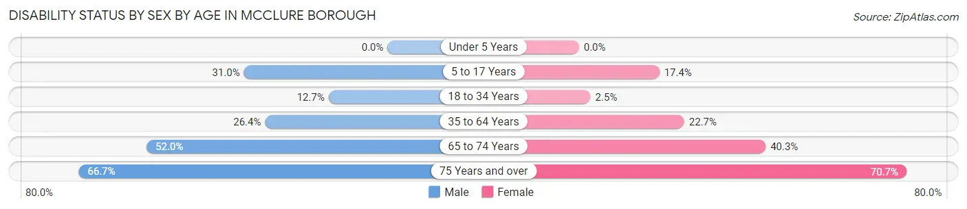 Disability Status by Sex by Age in McClure borough