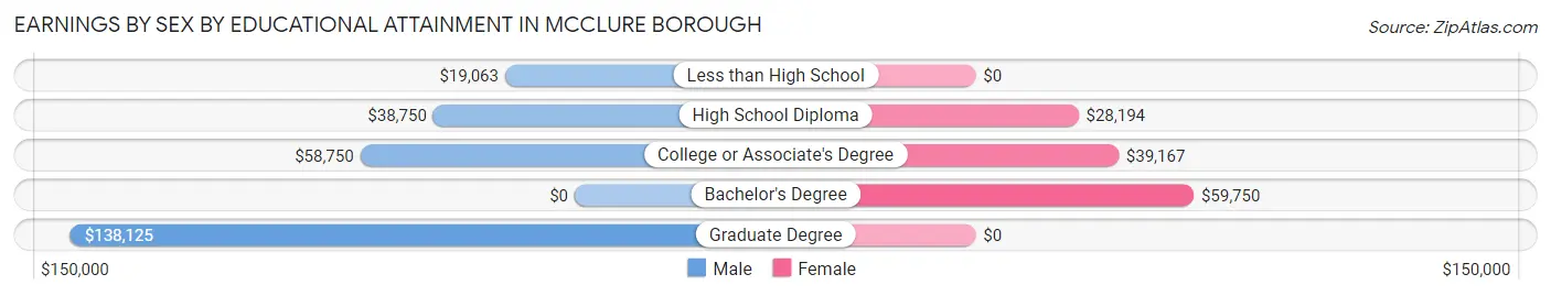 Earnings by Sex by Educational Attainment in McClure borough