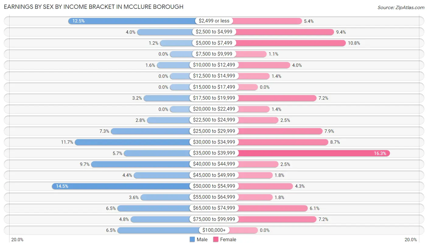 Earnings by Sex by Income Bracket in McClure borough