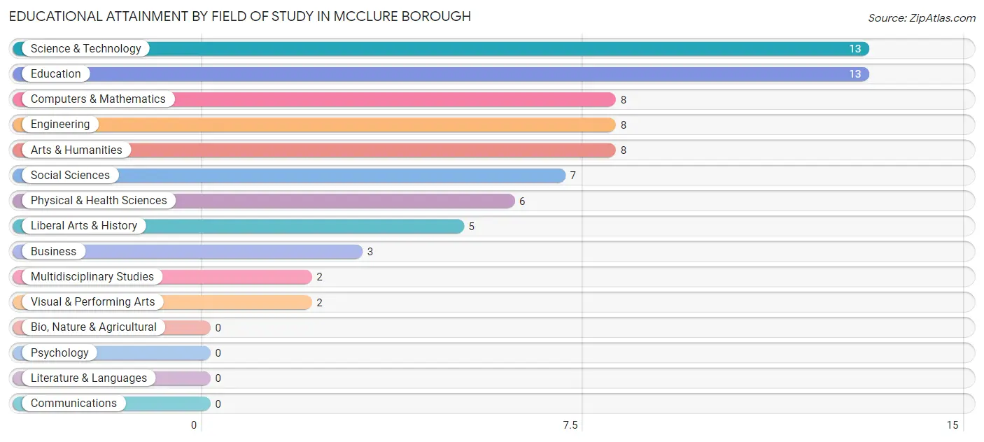 Educational Attainment by Field of Study in McClure borough