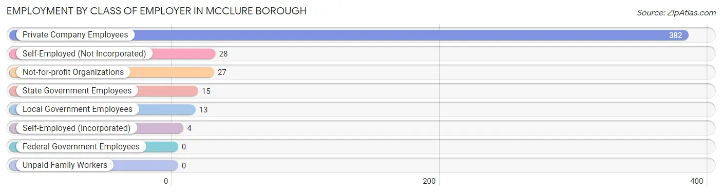 Employment by Class of Employer in McClure borough