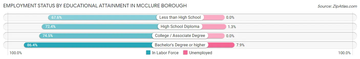 Employment Status by Educational Attainment in McClure borough