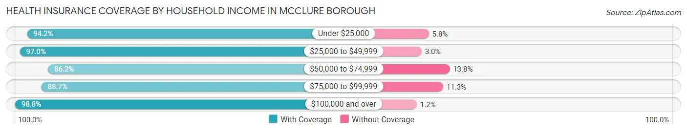 Health Insurance Coverage by Household Income in McClure borough