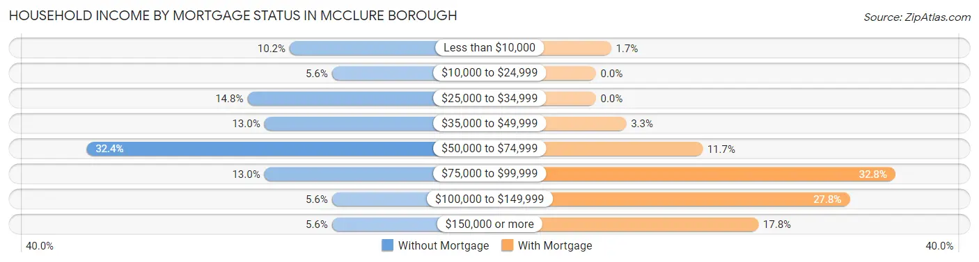 Household Income by Mortgage Status in McClure borough