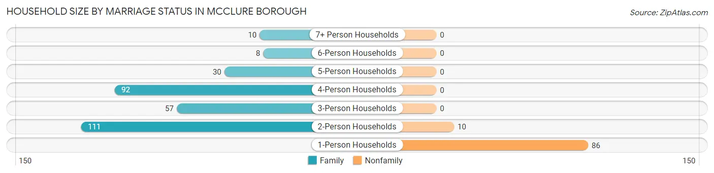 Household Size by Marriage Status in McClure borough