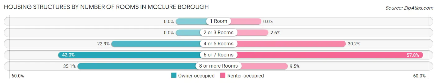 Housing Structures by Number of Rooms in McClure borough