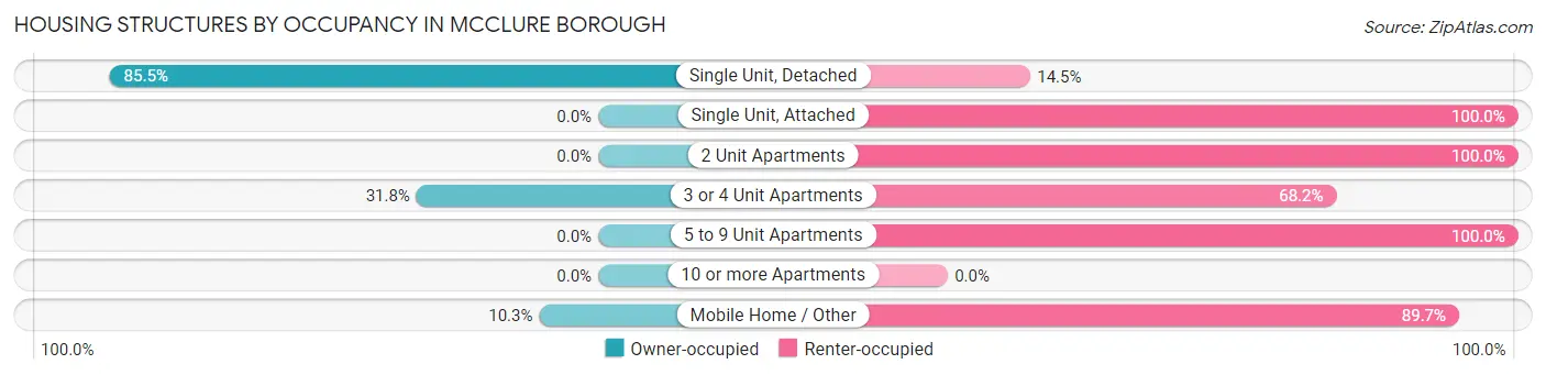 Housing Structures by Occupancy in McClure borough
