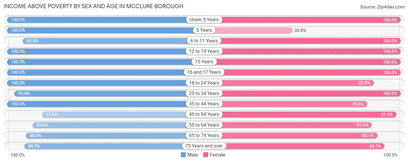 Income Above Poverty by Sex and Age in McClure borough