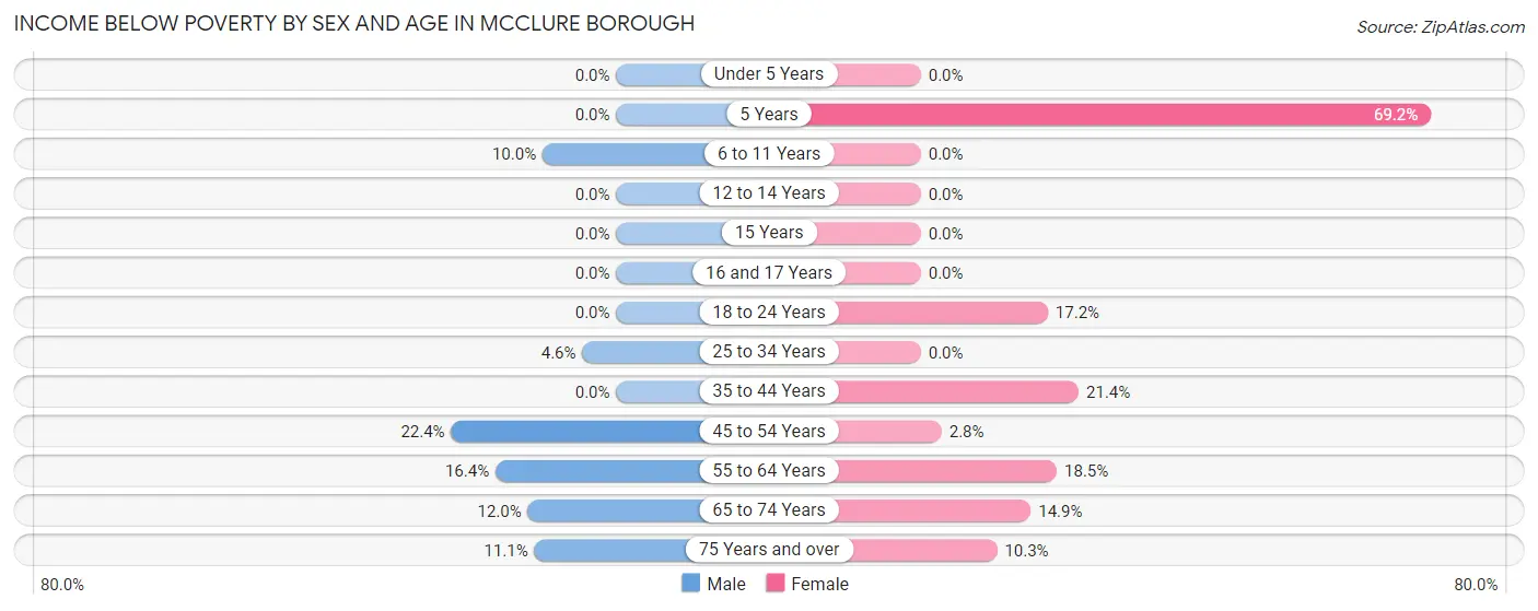 Income Below Poverty by Sex and Age in McClure borough