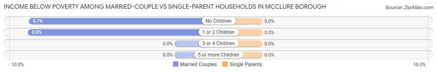 Income Below Poverty Among Married-Couple vs Single-Parent Households in McClure borough