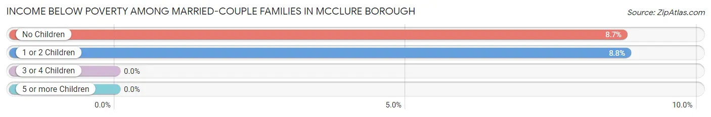Income Below Poverty Among Married-Couple Families in McClure borough