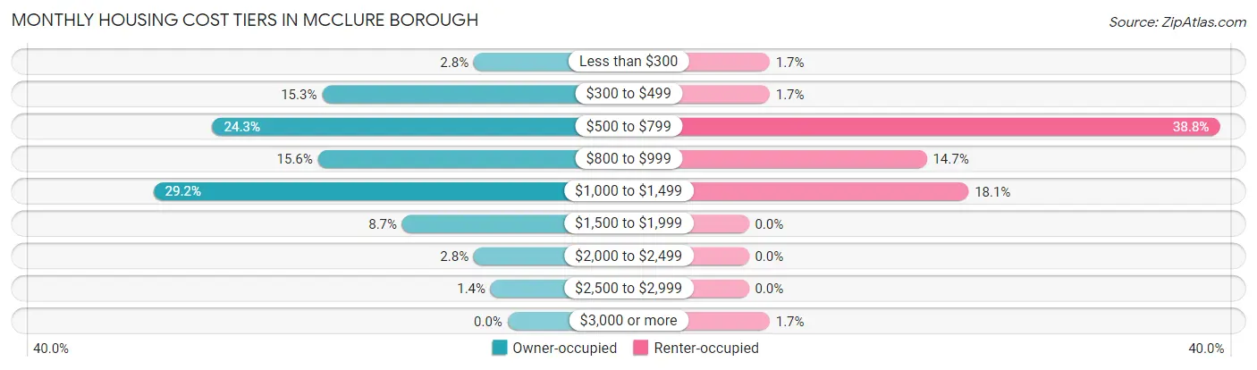 Monthly Housing Cost Tiers in McClure borough