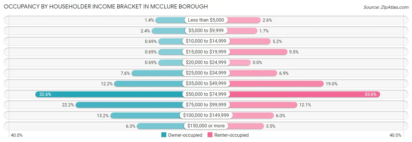 Occupancy by Householder Income Bracket in McClure borough