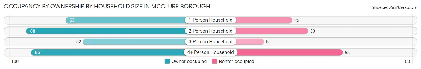 Occupancy by Ownership by Household Size in McClure borough