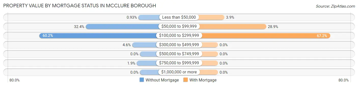 Property Value by Mortgage Status in McClure borough