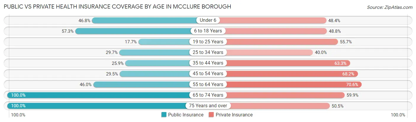 Public vs Private Health Insurance Coverage by Age in McClure borough