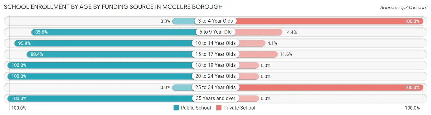 School Enrollment by Age by Funding Source in McClure borough