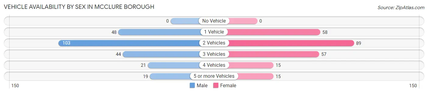 Vehicle Availability by Sex in McClure borough