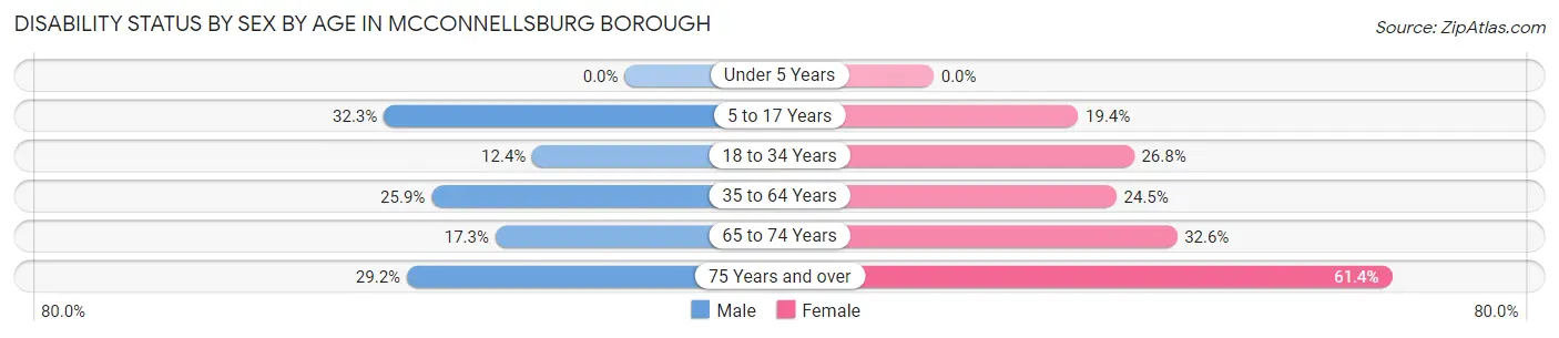 Disability Status by Sex by Age in McConnellsburg borough