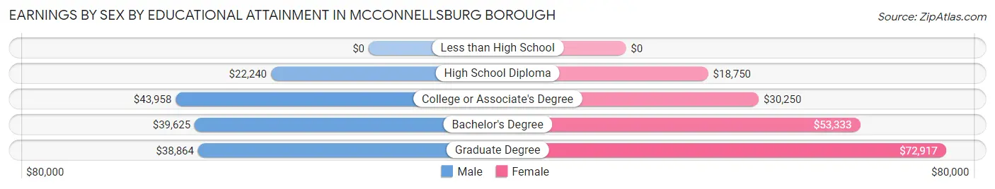 Earnings by Sex by Educational Attainment in McConnellsburg borough