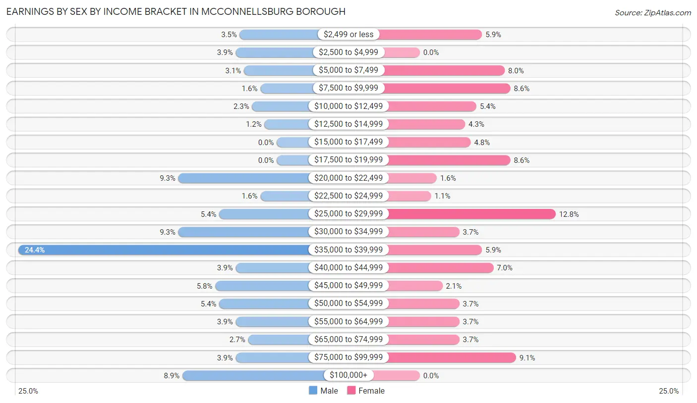Earnings by Sex by Income Bracket in McConnellsburg borough