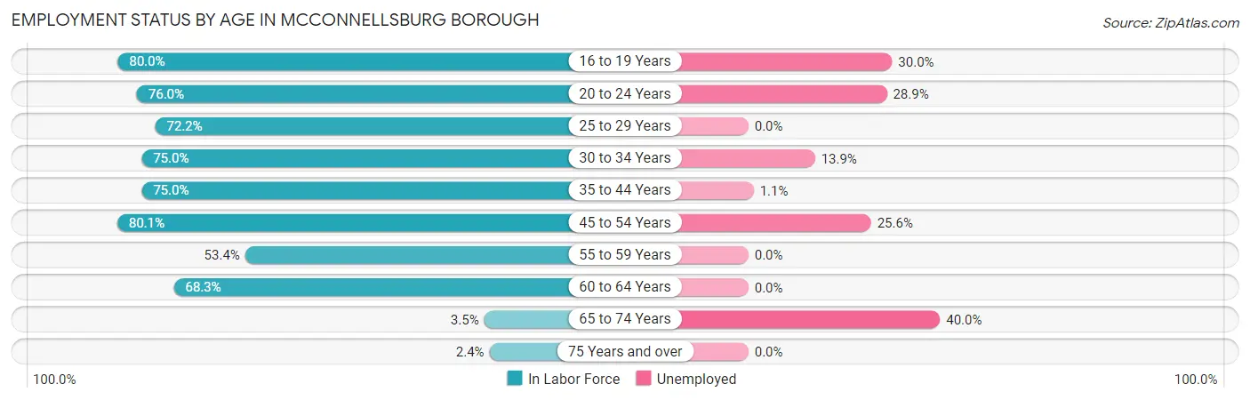 Employment Status by Age in McConnellsburg borough