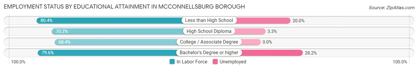 Employment Status by Educational Attainment in McConnellsburg borough