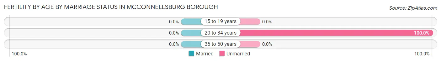 Female Fertility by Age by Marriage Status in McConnellsburg borough