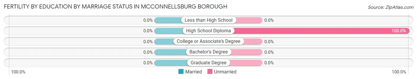 Female Fertility by Education by Marriage Status in McConnellsburg borough