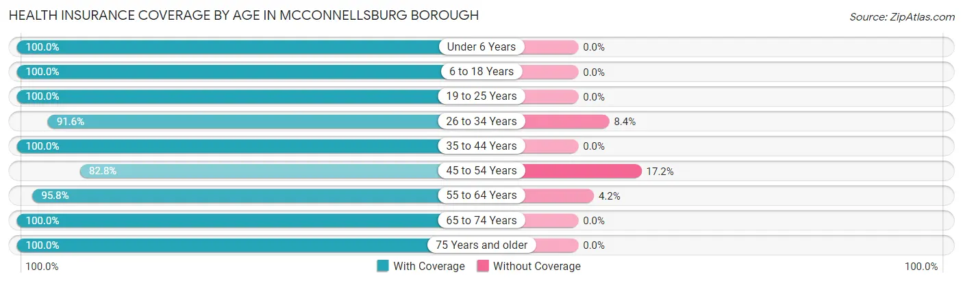 Health Insurance Coverage by Age in McConnellsburg borough