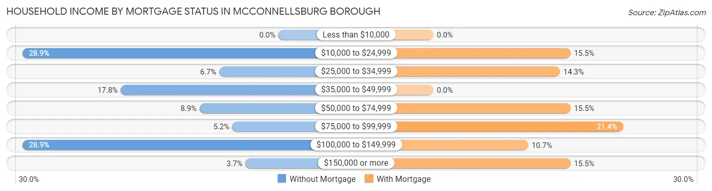 Household Income by Mortgage Status in McConnellsburg borough