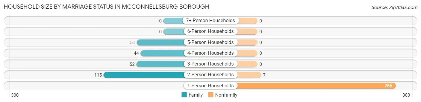 Household Size by Marriage Status in McConnellsburg borough