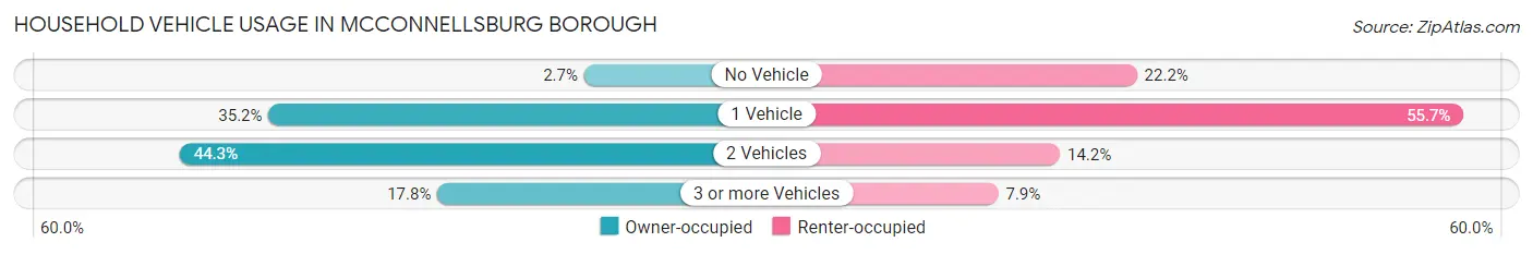 Household Vehicle Usage in McConnellsburg borough