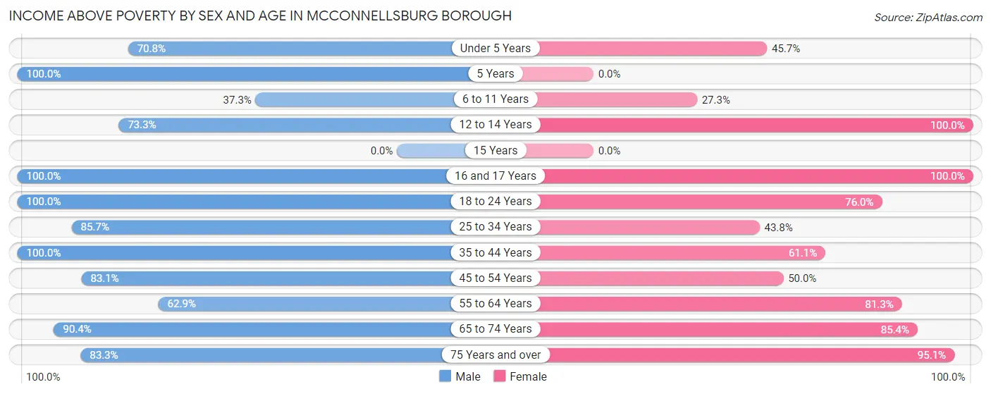Income Above Poverty by Sex and Age in McConnellsburg borough