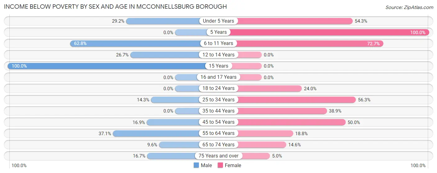 Income Below Poverty by Sex and Age in McConnellsburg borough