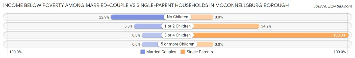 Income Below Poverty Among Married-Couple vs Single-Parent Households in McConnellsburg borough