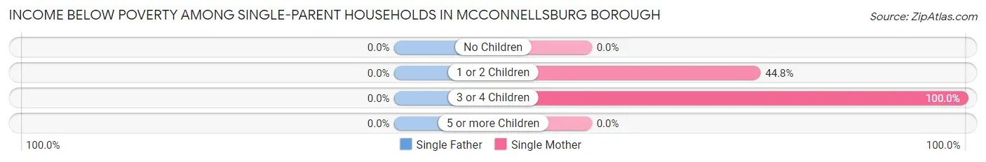 Income Below Poverty Among Single-Parent Households in McConnellsburg borough