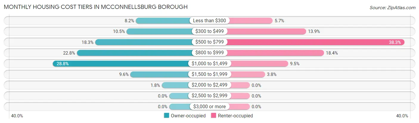 Monthly Housing Cost Tiers in McConnellsburg borough