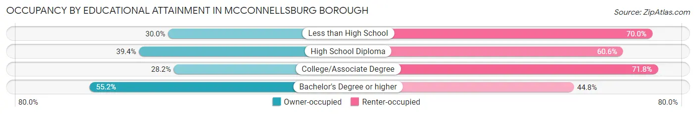 Occupancy by Educational Attainment in McConnellsburg borough