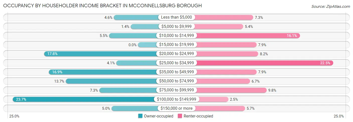 Occupancy by Householder Income Bracket in McConnellsburg borough