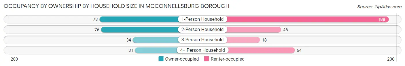 Occupancy by Ownership by Household Size in McConnellsburg borough