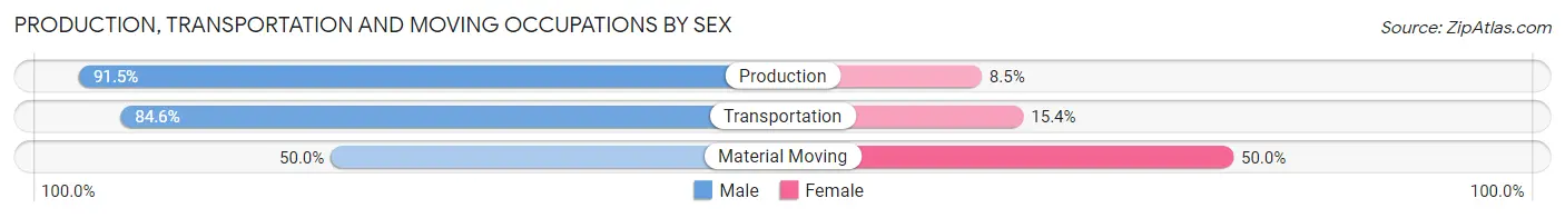 Production, Transportation and Moving Occupations by Sex in McConnellsburg borough