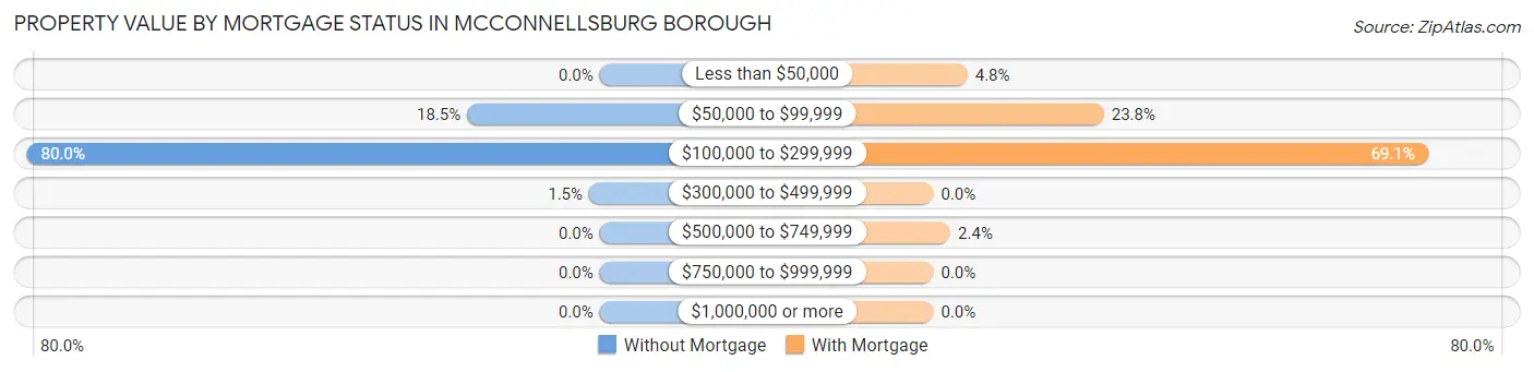 Property Value by Mortgage Status in McConnellsburg borough