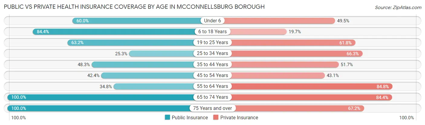 Public vs Private Health Insurance Coverage by Age in McConnellsburg borough