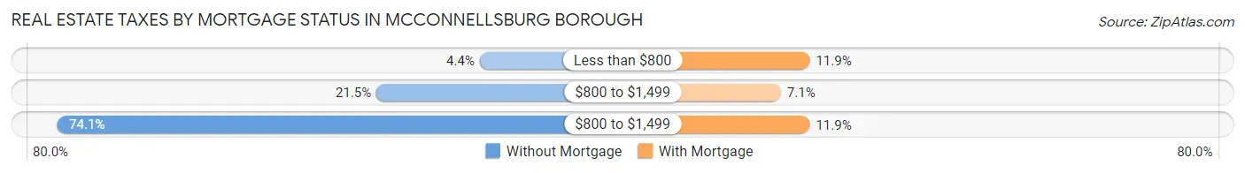 Real Estate Taxes by Mortgage Status in McConnellsburg borough