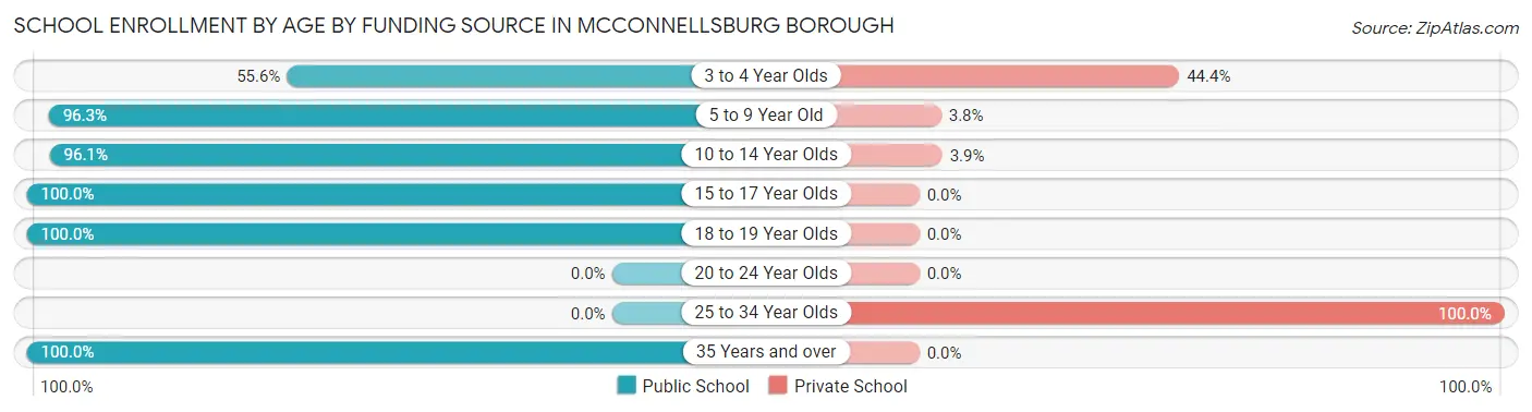 School Enrollment by Age by Funding Source in McConnellsburg borough