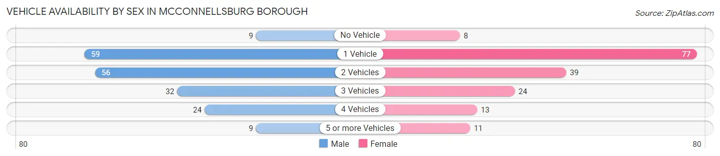 Vehicle Availability by Sex in McConnellsburg borough