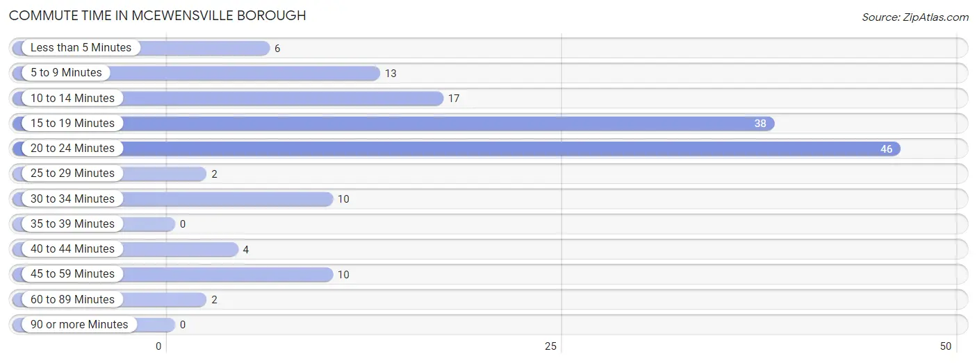 Commute Time in McEwensville borough