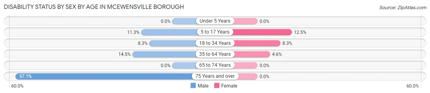Disability Status by Sex by Age in McEwensville borough